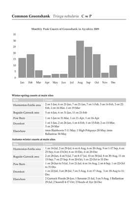 Ayrshire Bird Report 2009 - example page