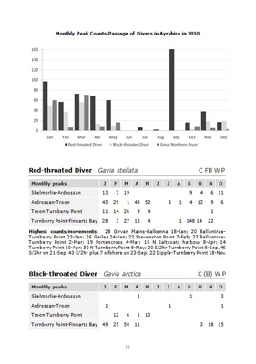 Ayrshire Bird Report 2010 - example page