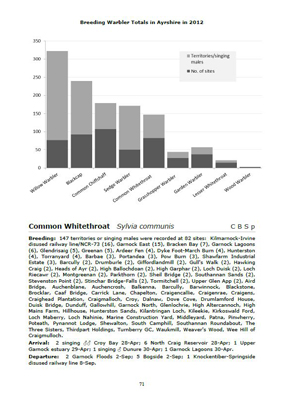 Ayrshire Bird Report 2012 - example page