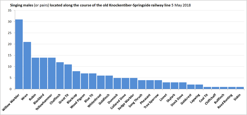 Kilmarnock-Irvine disused railway line Spring Bird Survey