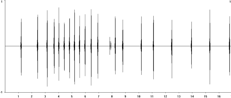 Oscillogram of Sickle-bearing Bush-cricket (Phaneroptera falcata) stridulation [sicklebearingbushcricket117986ecut2]