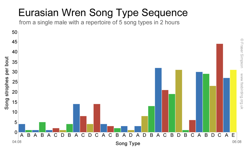 Eurasian Wren Song Type Sequence � Fraser Simpson 